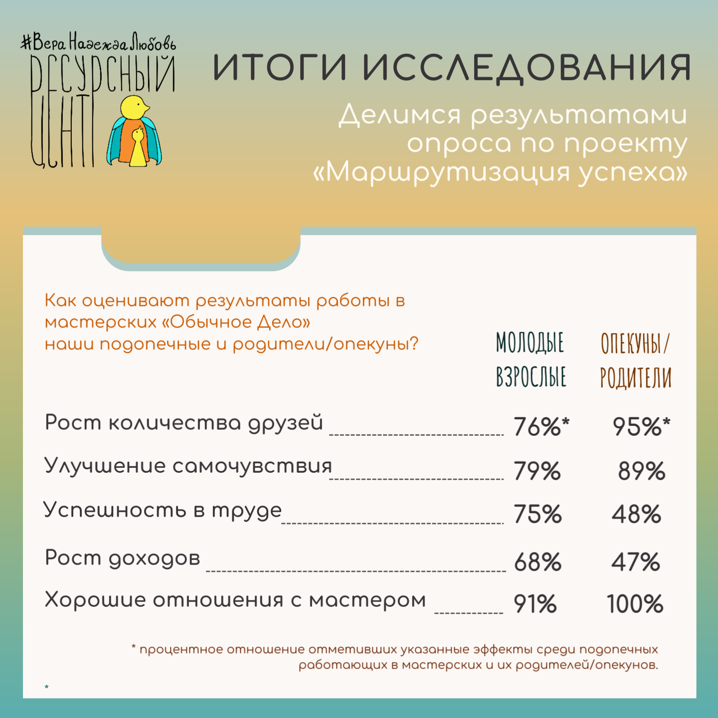 Итоги исследования по программе «Маршрутизация успеха».